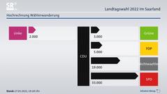 Hochrechnung der Wählerwanderung: Linke zu CDU, CDU zu Grünen, FDP, SPD und Nichtwählern (Foto: infratest dimap)