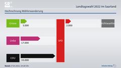 Hochrechnung der Wählerwanderung: Grüne, Linke und CDU zu SPD, SPD zu Nichtwählern (Foto: infratest dimap)