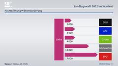 Hochrechnung der Wählerwanderung: Linke zu CDU, AfD, Grünen, SPD und Nichtwählern (Foto: infratest dimap)