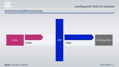 Hochrechnung der Wählerwanderung: Linke zu AfD, AfD zu Nichtwählern (Foto: infratest dimap)