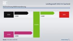 Hochrechnung der Wählerwanderung: CDU und Linke zu Grünen, Grüne zu SPD (Foto: infratest dimap)