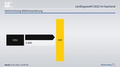 Hochrechnung der Wählerwanderung: CDU zu FDP (Foto: infratest dimap)