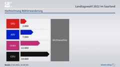 Hochrechnung der Wählerwanderung: SPD, AfD, Linke und CDU zu Nichtwählern (Foto: infratest dimap)