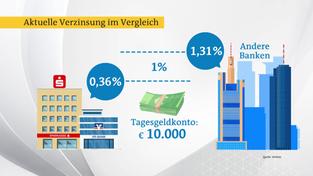 Ein Statistik zu der aktuellen Zinssituation. (Foto: SR)