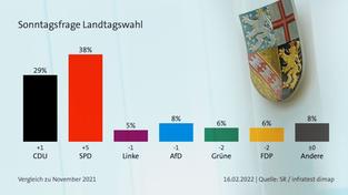 Saarlandtrend: Die Sonntagsfrage zur Landtagswahl (Foto: SR/infratest dimap/picture alliance/dpa | Oliver Dietze)
