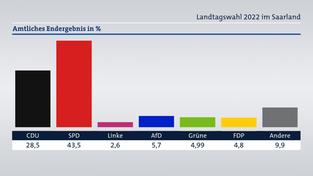 Amtliches Endergebnis der Landtagswahl im Saarland 2022 (Foto: SR)