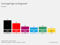 Saarlandtrend 2019: Die Sonntagsfrage (Foto: SR / infratest dimap)