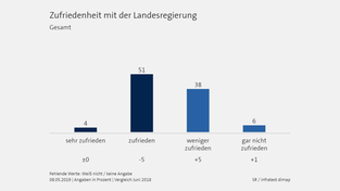 Saarlandtrend 2019: Zufriedenheit mit der Landesregierung (Foto: SR / infratest dimap)
