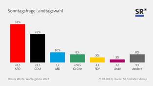 Die Ergebnisse der Sonntagsfrage im Saarlandtrend 2023 (Foto: SR / infratest dimap)