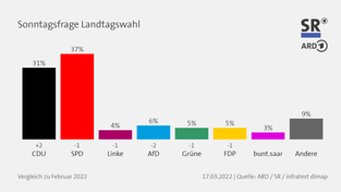Die Grafik zeigt das Ergebnis zur Sonntagsfrage im aktuellen Saarlandtrend (Foto: infratest dimap)
