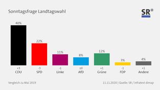 Ergebnisse nach der sogenannten Sonntagsfrage (Foto: SR/infratest dimap)