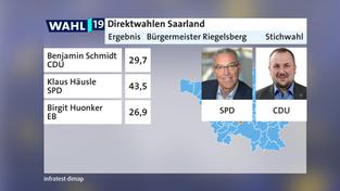 Direktwahlen im Saarland: Stichwahl um das Bürgermeisteramt in Riegelsberg zwischen Klaus Häusle (SPD) und Benjamin Schmidt (CDU) (Foto: infratest dimap)